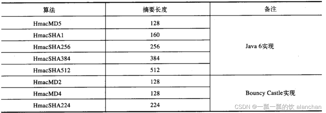 1、【java数据安全】数据安全之加密解密（base64、MD、SHA、DES、AES、IDEA、PBE、DH、RSA、EIGamal）、数字签名（DSA、ECDSA）和数字证书介绍、应用示例详细介绍