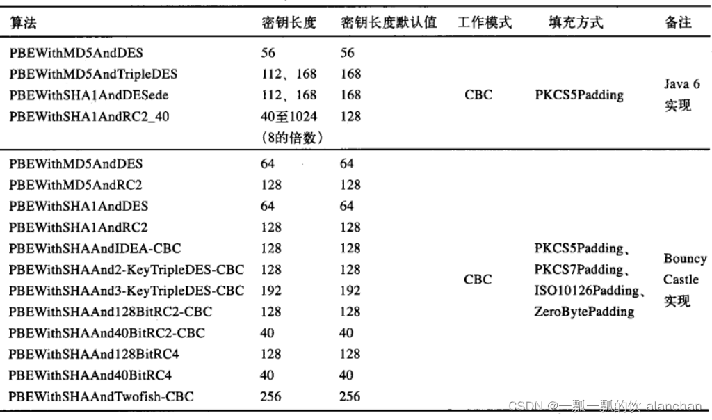 1、【java数据安全】数据安全之加密解密（base64、MD、SHA、DES、AES、IDEA、PBE、DH、RSA、EIGamal）、数字签名（DSA、ECDSA）和数字证书介绍、应用示例详细介绍