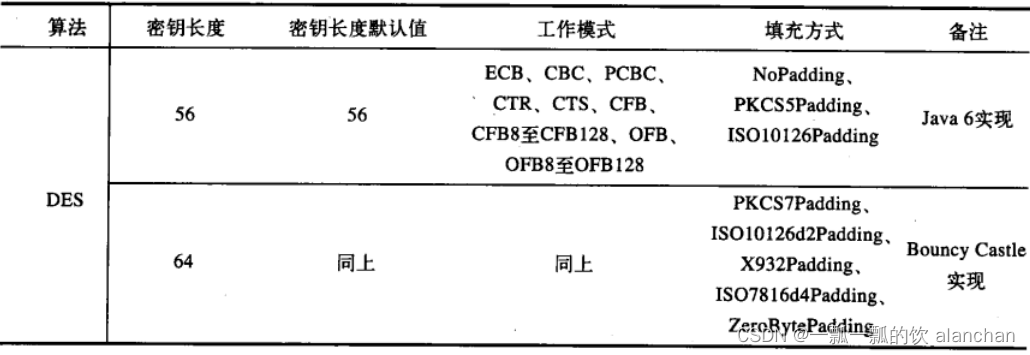 1、【java数据安全】数据安全之加密解密（base64、MD、SHA、DES、AES、IDEA、PBE、DH、RSA、EIGamal）、数字签名（DSA、ECDSA）和数字证书介绍、应用示例详细介绍