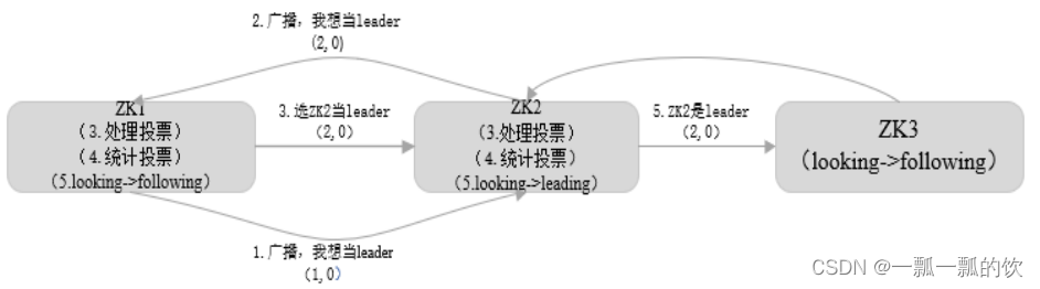 3、zookeeper的选举----经验证符合事实，网上很多都是错误的