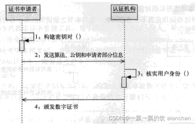 1、【java数据安全】数据安全之加密解密（base64、MD、SHA、DES、AES、IDEA、PBE、DH、RSA、EIGamal）、数字签名（DSA、ECDSA）和数字证书介绍、应用示例详细介绍