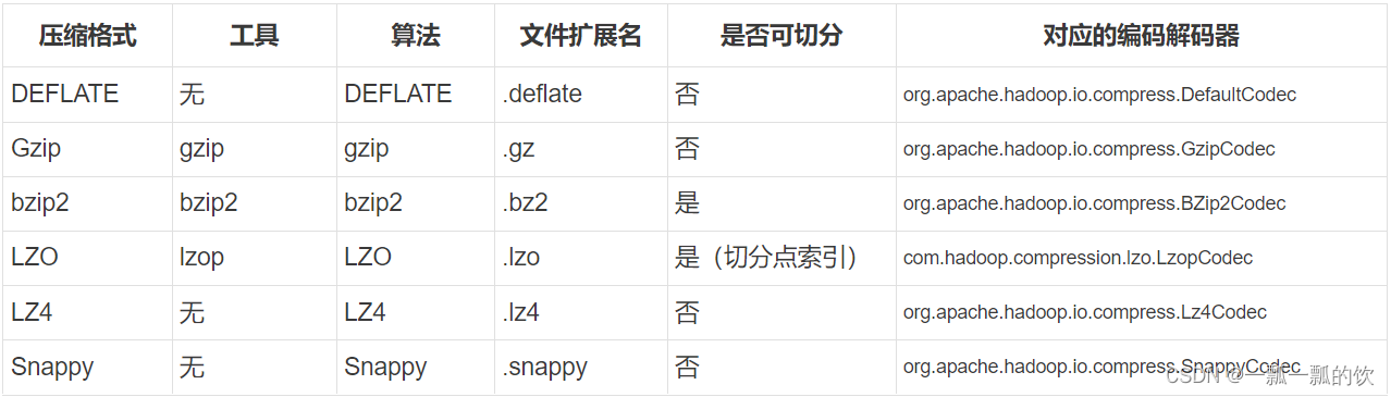 7、大数据中常见的文件存储格式以及hadoop中支持的压缩算法