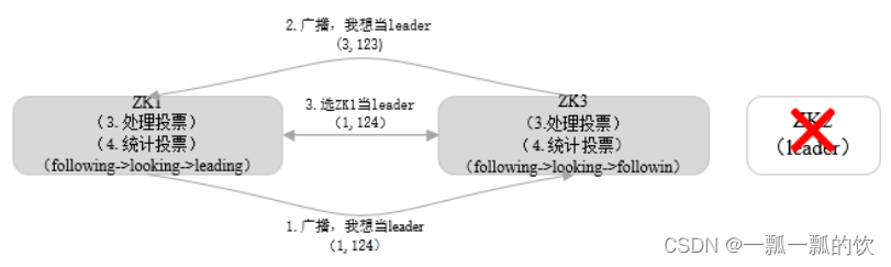 3、zookeeper的选举----经验证符合事实，网上很多都是错误的