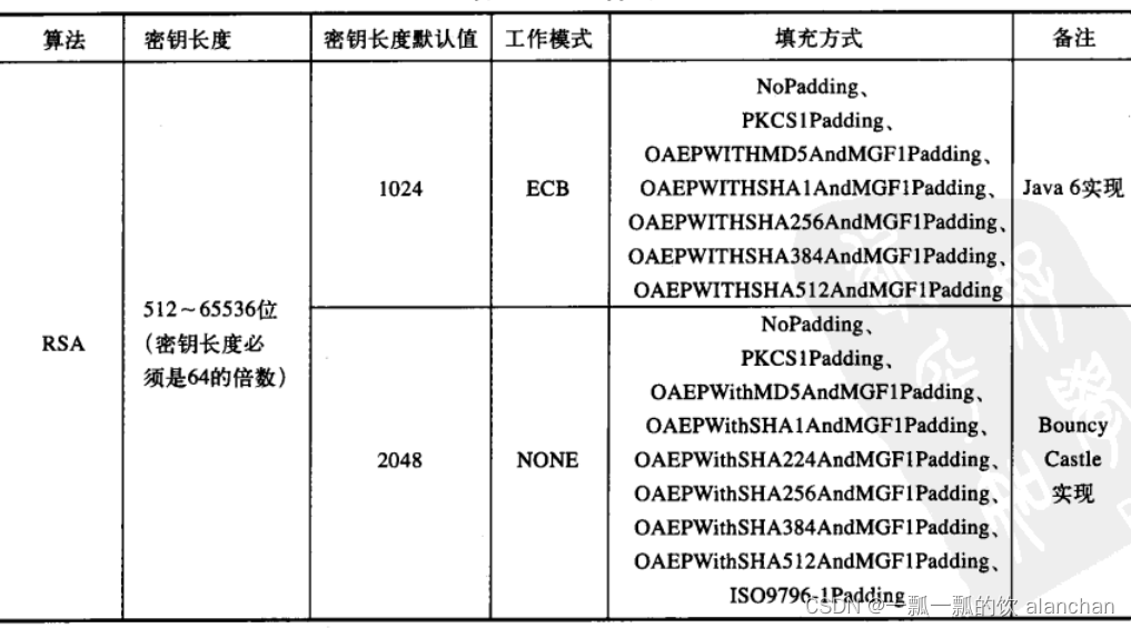 1、【java数据安全】数据安全之加密解密（base64、MD、SHA、DES、AES、IDEA、PBE、DH、RSA、EIGamal）、数字签名（DSA、ECDSA）和数字证书介绍、应用示例详细介绍