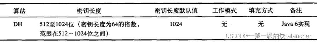 1、【java数据安全】数据安全之加密解密（base64、MD、SHA、DES、AES、IDEA、PBE、DH、RSA、EIGamal）、数字签名（DSA、ECDSA）和数字证书介绍、应用示例详细介绍