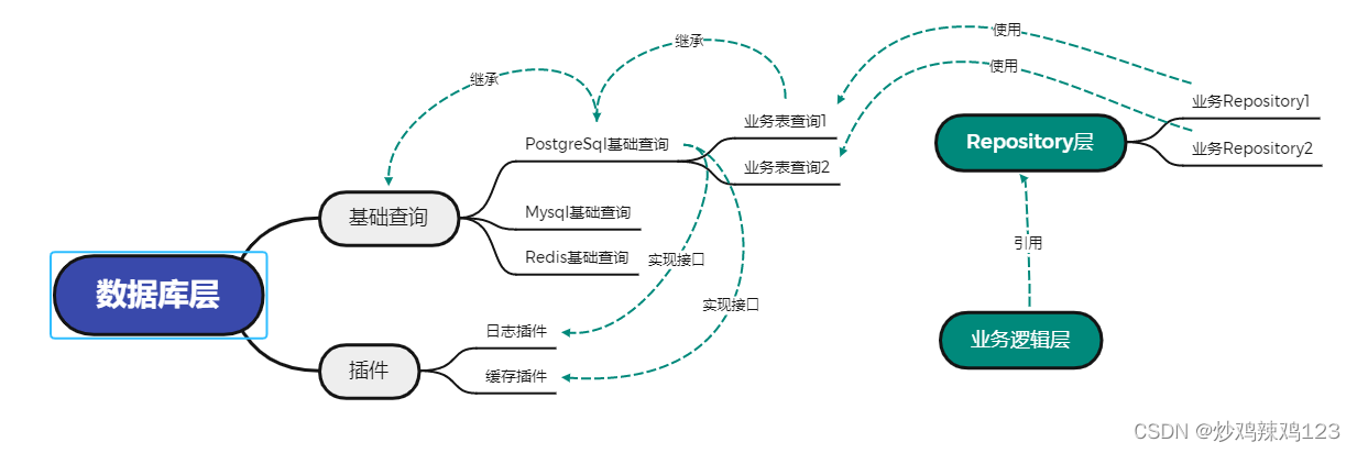 对自研Java orm框架进行使用