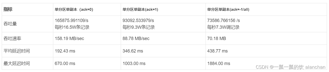 4、kafka分区、副本介绍及示例、高级API与低级API