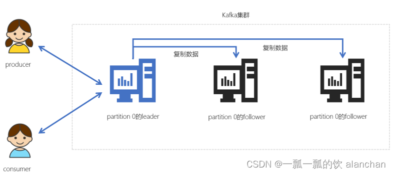 3、kafka重要概念介紹及示例