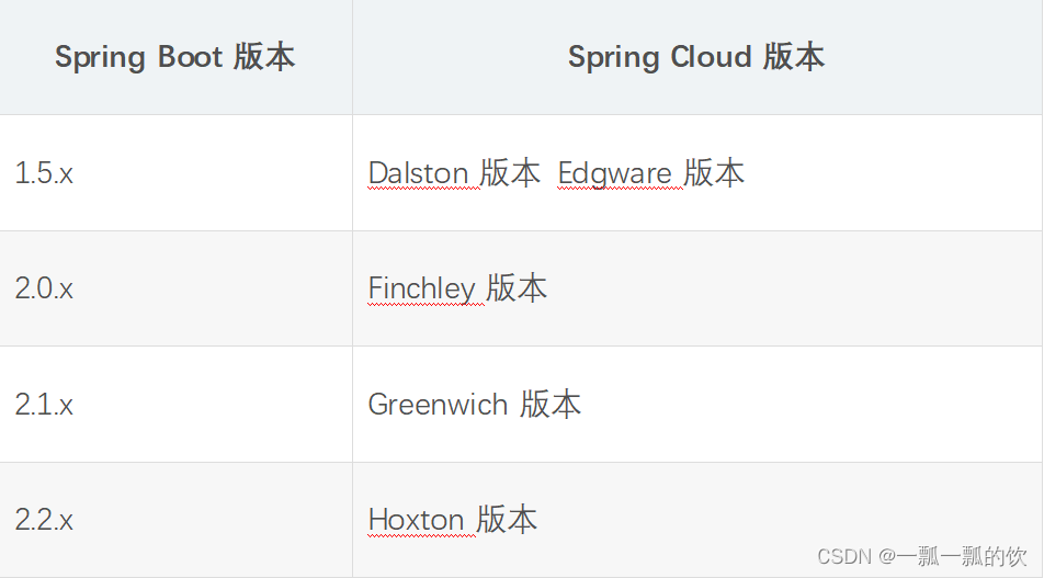 2、SpringCloud子项目简介