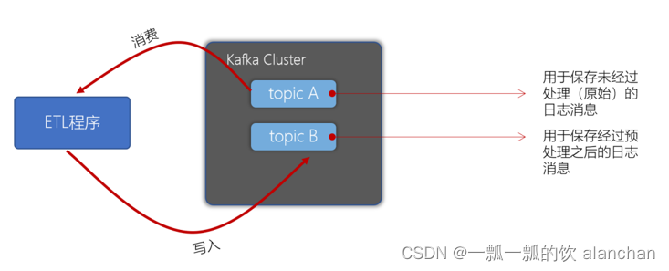 3、kafka重要概念介紹及示例