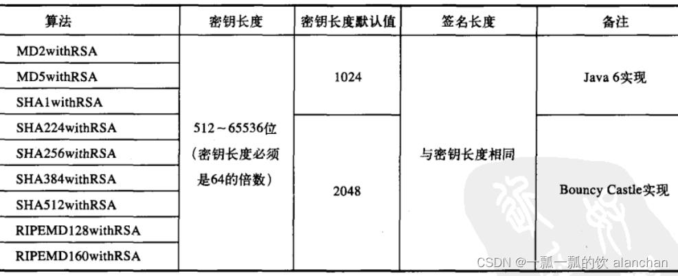 1、【java数据安全】数据安全之加密解密（base64、MD、SHA、DES、AES、IDEA、PBE、DH、RSA、EIGamal）、数字签名（DSA、ECDSA）和数字证书介绍、应用示例详细介绍