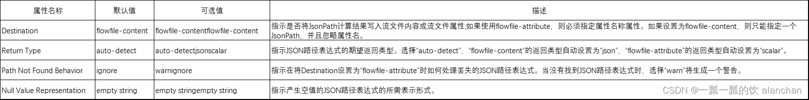 7、NIFI综合应用场景-将mysql查询出的json数据转换成txt后存储至HDFS中