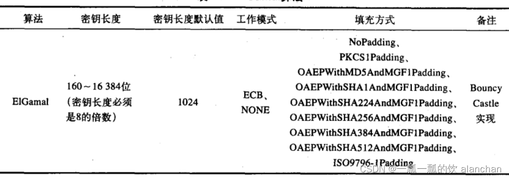 1、【java数据安全】数据安全之加密解密（base64、MD、SHA、DES、AES、IDEA、PBE、DH、RSA、EIGamal）、数字签名（DSA、ECDSA）和数字证书介绍、应用示例详细介绍