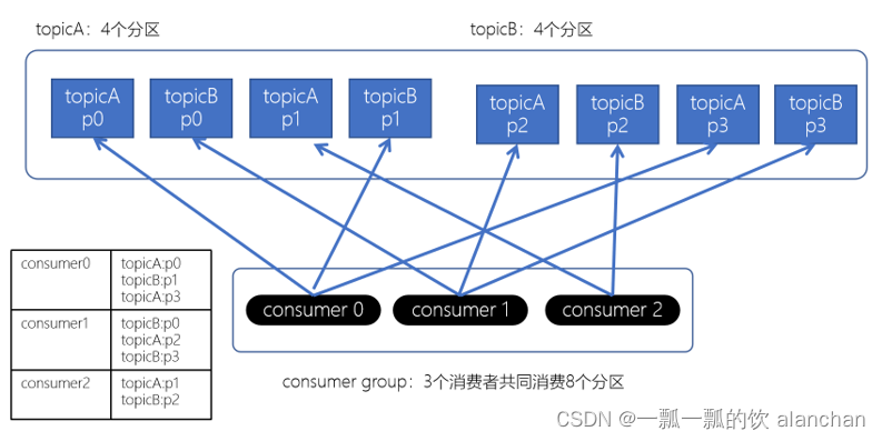 4、kafka分区、副本介绍及示例、高级API与低级API