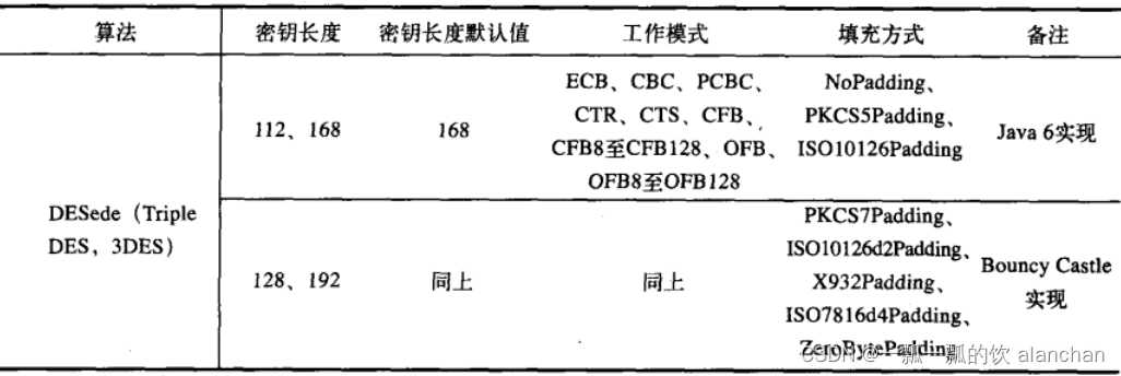 1、【java数据安全】数据安全之加密解密（base64、MD、SHA、DES、AES、IDEA、PBE、DH、RSA、EIGamal）、数字签名（DSA、ECDSA）和数字证书介绍、应用示例详细介绍