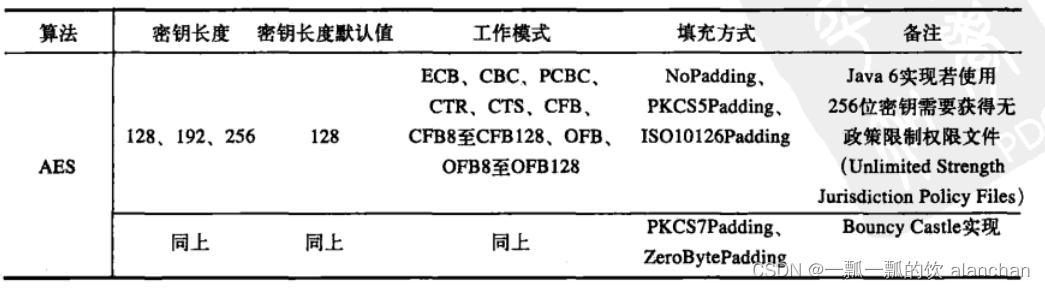 1、【java数据安全】数据安全之加密解密（base64、MD、SHA、DES、AES、IDEA、PBE、DH、RSA、EIGamal）、数字签名（DSA、ECDSA）和数字证书介绍、应用示例详细介绍