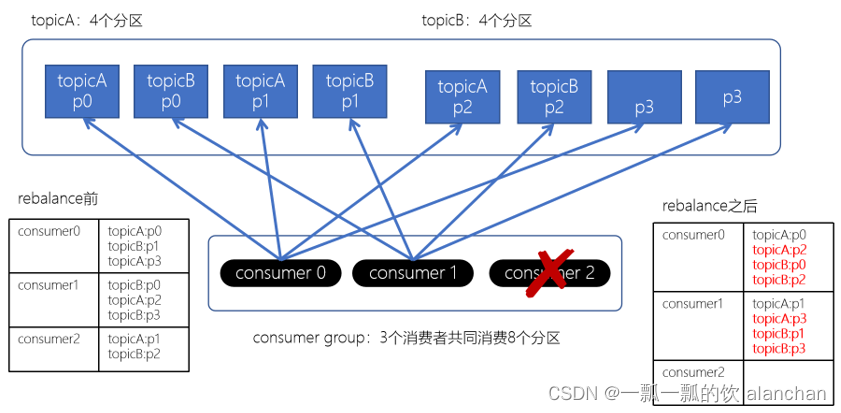 4、kafka分区、副本介绍及示例、高级API与低级API