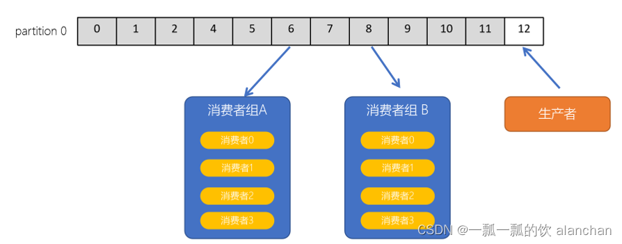 3、kafka重要概念介紹及示例