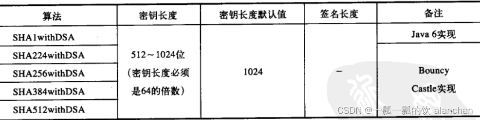 1、【java数据安全】数据安全之加密解密（base64、MD、SHA、DES、AES、IDEA、PBE、DH、RSA、EIGamal）、数字签名（DSA、ECDSA）和数字证书介绍、应用示例详细介绍