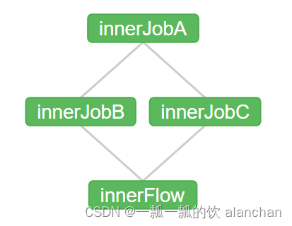 2、azkaban-3.51.0 任务类型（Jobtypes，详细介绍command、java2种类型及示例）