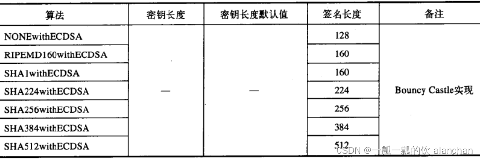 1、【java数据安全】数据安全之加密解密（base64、MD、SHA、DES、AES、IDEA、PBE、DH、RSA、EIGamal）、数字签名（DSA、ECDSA）和数字证书介绍、应用示例详细介绍