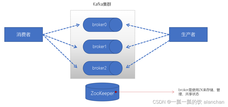 3、kafka重要概念介紹及示例