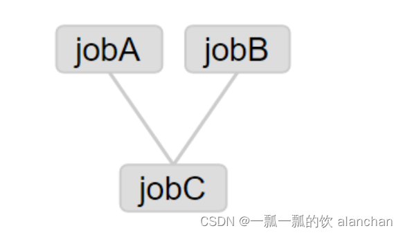 2、azkaban-3.51.0 任务类型（Jobtypes，详细介绍command、java2种类型及示例）