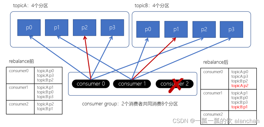 4、kafka分区、副本介绍及示例、高级API与低级API