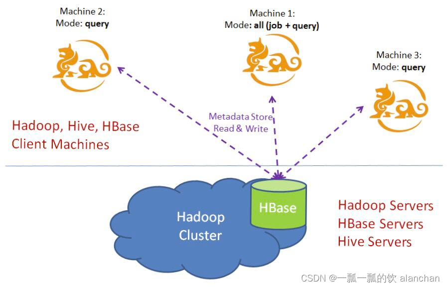 2、apache-kylin-3.1.3-bin-hadoop3集群部署