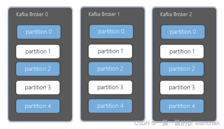 3、kafka重要概念介紹及示例