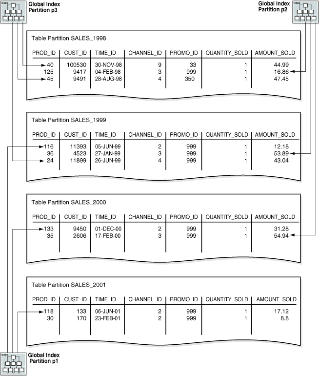 oracle分区表介绍（含本地分区索引和全局分区索引介绍）