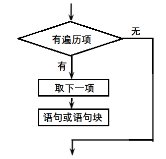 JavaScript流程控制语句