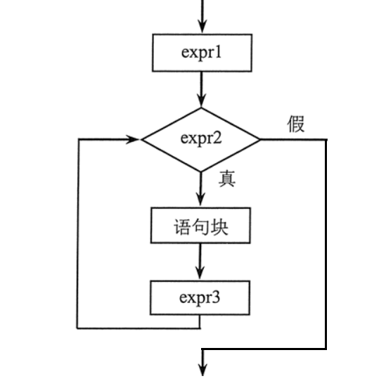 JavaScript流程控制语句