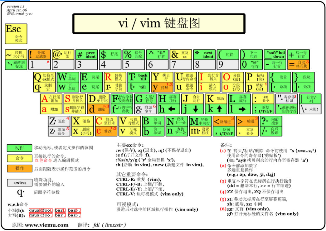 vi 与 vim编辑器的使用总结