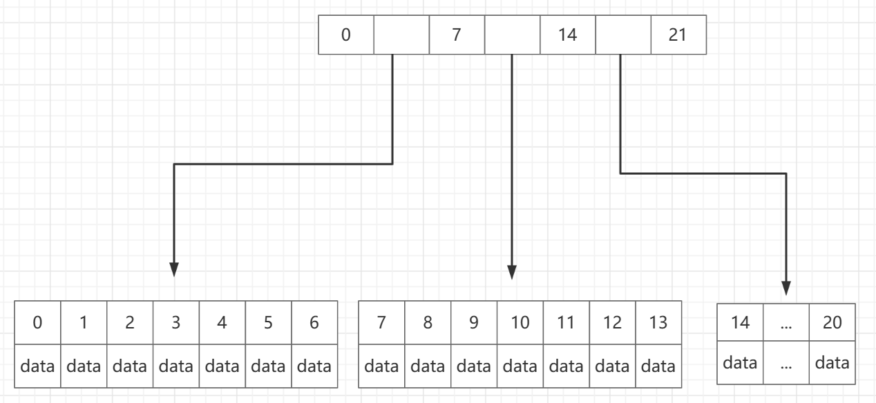 MySql的数据存储之B+树（浅谈）