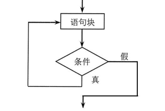 JavaScript流程控制语句