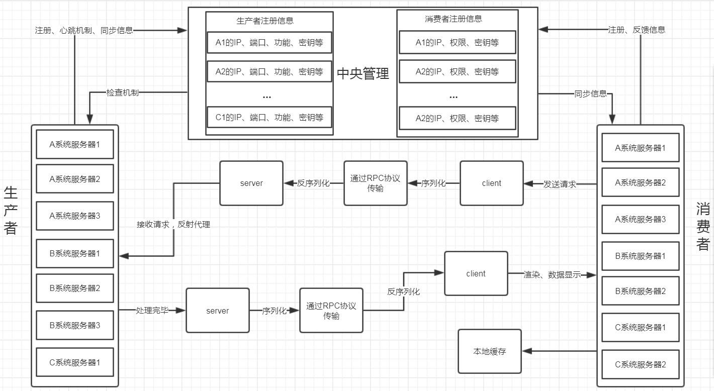 RPC微服务架构：RPC个人浅析（绝对干货）