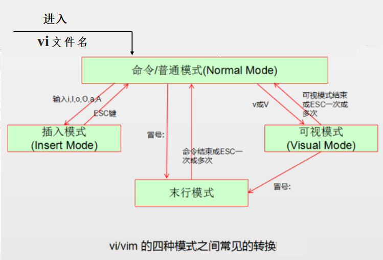 vi 与 vim编辑器的使用总结