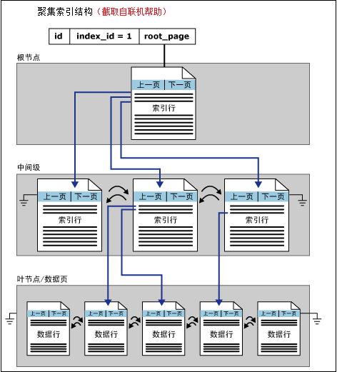 SQL Server索引基础