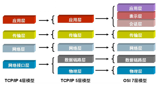 计算机网络基础笔记