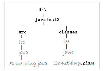 java程序的组织结构