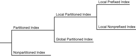 oracle分区表介绍（含本地分区索引和全局分区索引介绍）