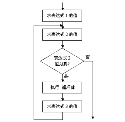 C++流程控制语句