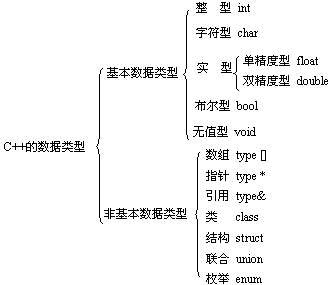 C++的数据类型