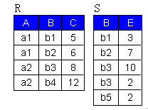 关系代数之连接 (Join)和除(Division)