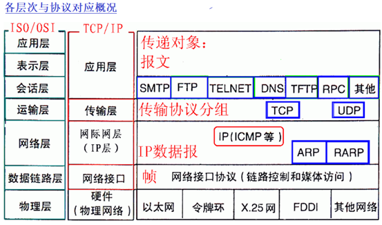 计算机网络基础笔记