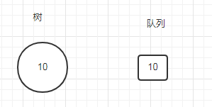 排序：Java实现大顶堆和二叉树的广度优先遍历原理及代码注释详解