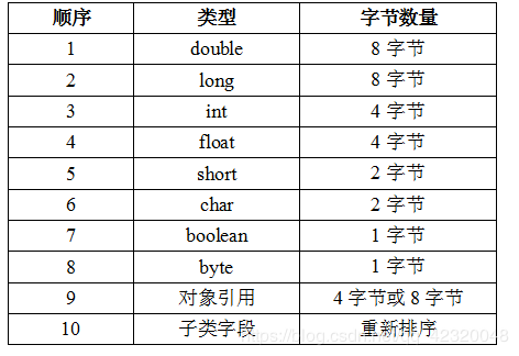 JVM：HotSpot虚拟机----对象的创建简单介绍及对象内存布局详解