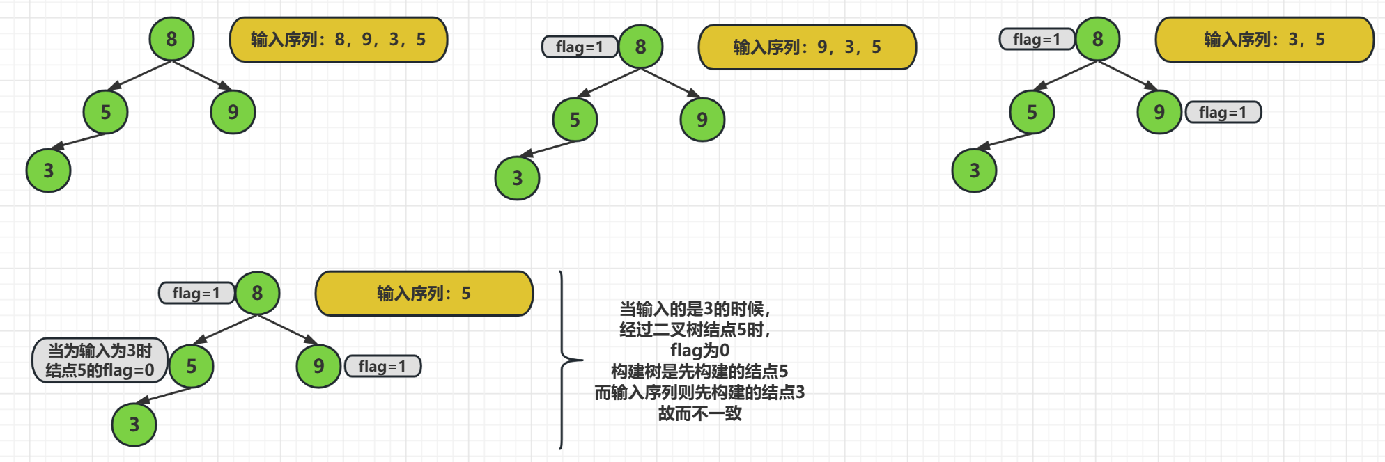 《数据结构与算法》之二叉树（补充）