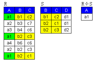 关系代数之连接 (Join)和除(Division)